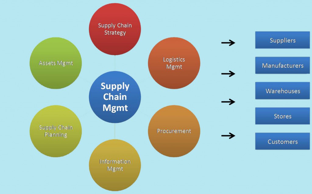 5 Different Ways You Could Manage and Jumpstart Your Supply Chain Management