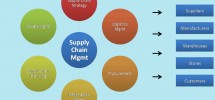 5 Different Ways You Could Manage and Jumpstart Your Supply Chain Management