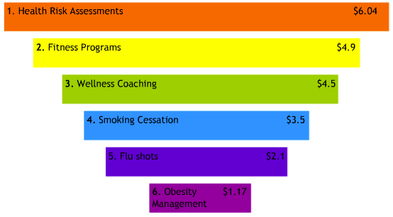 5 Health Programs That Are Worth Investing In